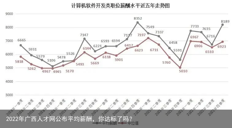 2022年广西人才网公布平均薪酬，你达标了吗？