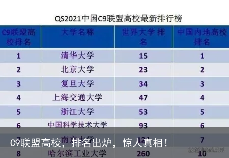 C9联盟高校，排名出炉，惊人真相！
