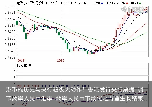 港币的历史与央行超级大动作！香港发行央行票据 调节离岸人民币汇率 离岸人民币市场化之野蛮生长结束