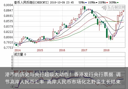 港币的历史与央行超级大动作！香港发行央行票据 调节离岸人民币汇率 离岸人民币市场化之野蛮生长结束