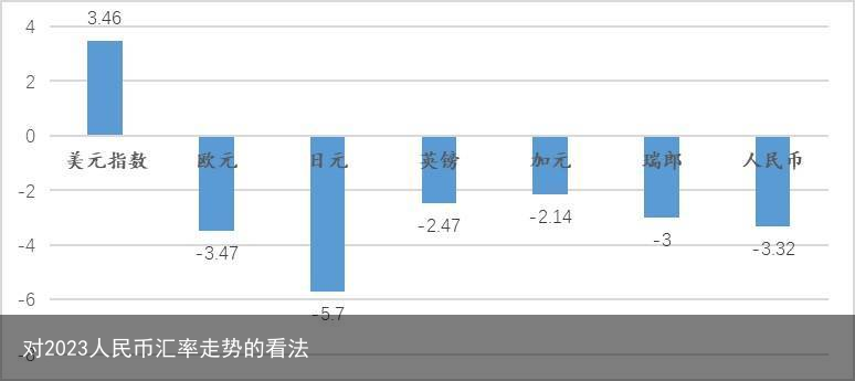 对2023人民币汇率走势的看法