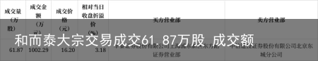 和而泰大宗交易成交61.87万股 成交额1002.29万元