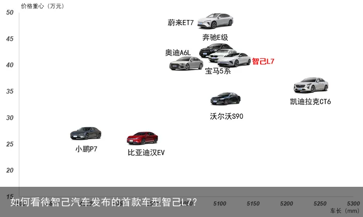 如何看待智己汽车发布的首款车型智己L7？