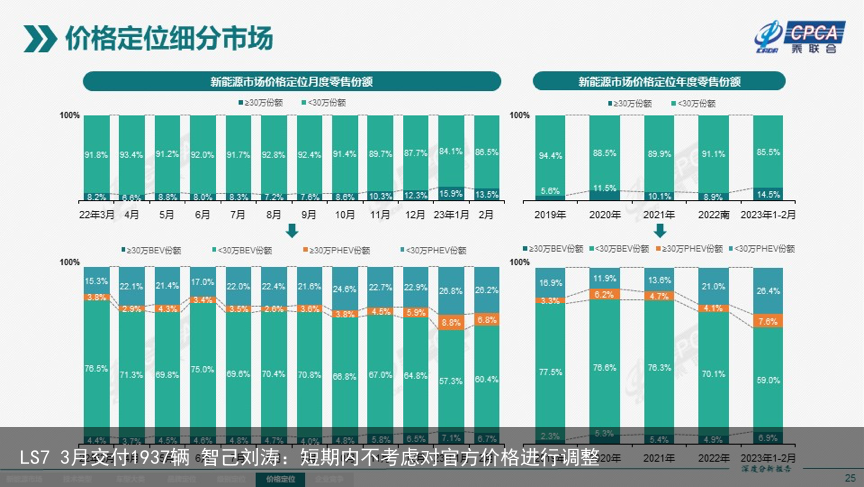 LS7 3月交付1937辆 智己刘涛：短期内不考虑对官方价格进行调整