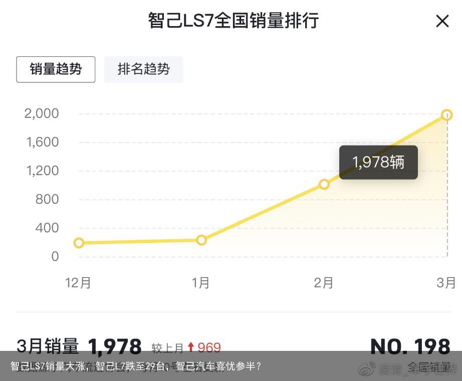 智己LS7销量大涨，智己L7跌至29台，智己汽车喜忧参半？