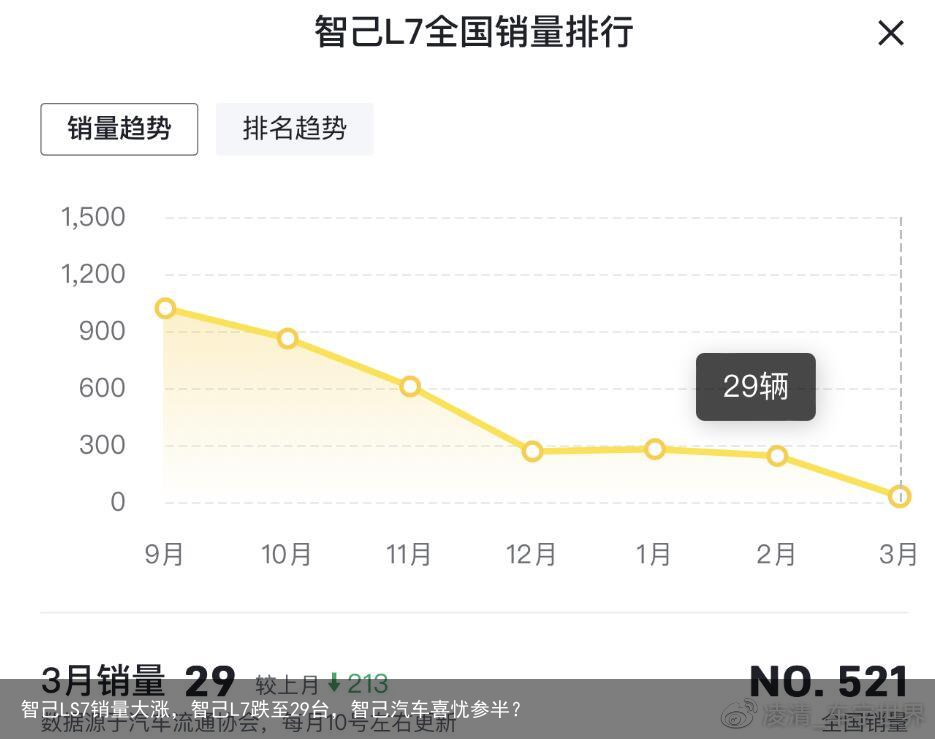 智己LS7销量大涨，智己L7跌至29台，智己汽车喜忧参半？