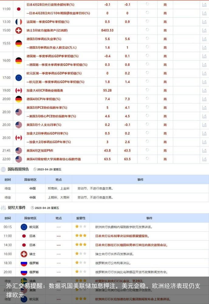 外汇交易提醒：数据巩固美联储加息押注，美元企稳，欧洲经济表现仍支撑欧元