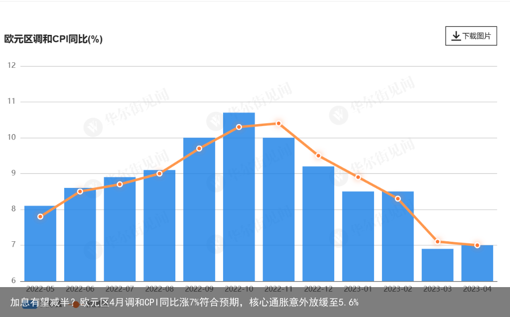 加息有望减半？欧元区4月调和CPI同比涨7%符合预期，核心通胀意外放缓至5.6%