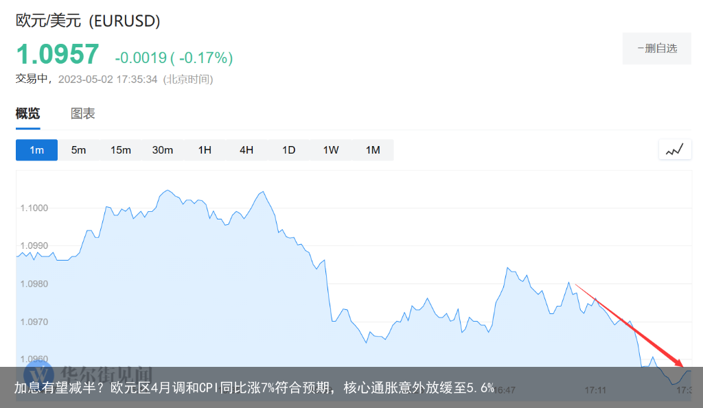 加息有望减半？欧元区4月调和CPI同比涨7%符合预期，核心通胀意外放缓至5.6%