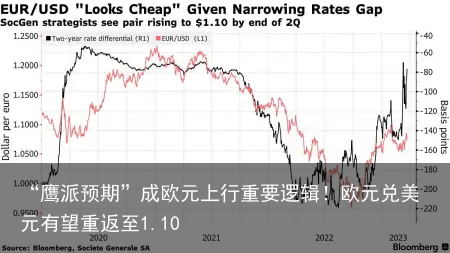 “鹰派预期”成欧元上行重要逻辑！欧元兑美元有望重返至1.10