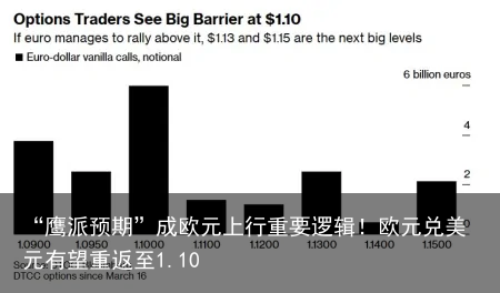 “鹰派预期”成欧元上行重要逻辑！欧元兑美元有望重返至1.10