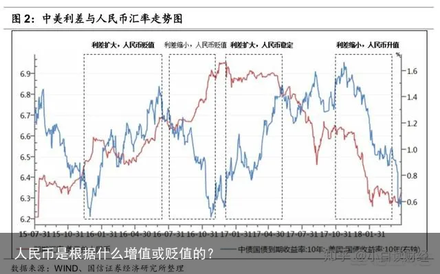 人民币是根据什么增值或贬值的？