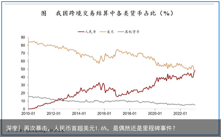 深度| 再次暴击，人民币首超美元1.6%，是偶然还是里程碑事件？