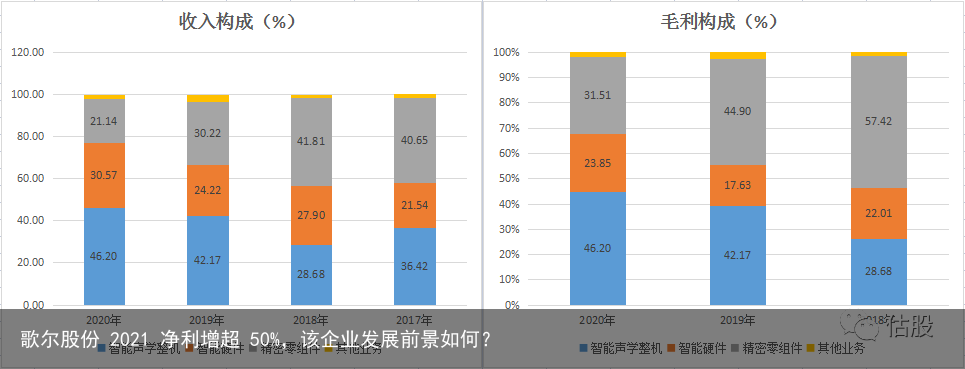 歌尔股份 2021 净利增超 50%，该企业发展前景如何？