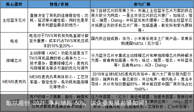 歌尔股份 2021 净利增超 50%，该企业发展前景如何？