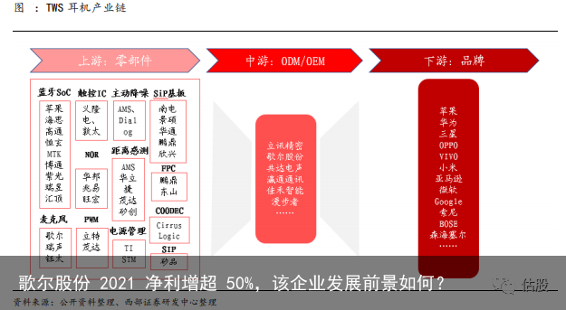 歌尔股份 2021 净利增超 50%，该企业发展前景如何？