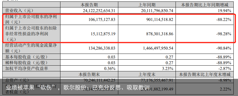 业绩被苹果“砍伤”，歌尔股份：已充分反思、吸取教训