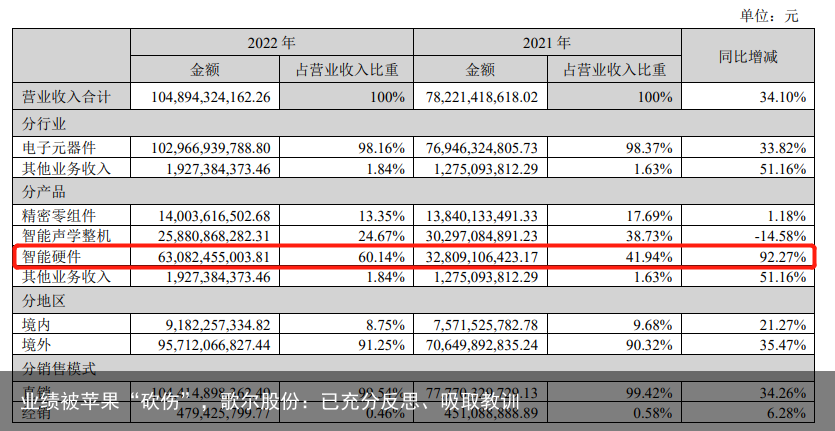 业绩被苹果“砍伤”，歌尔股份：已充分反思、吸取教训