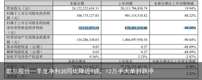 歌尔股份一季度净利润同比降近9成，12万手大单封跌停