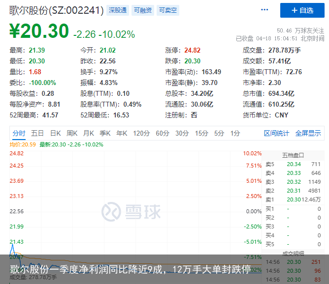 歌尔股份一季度净利润同比降近9成，12万手大单封跌停