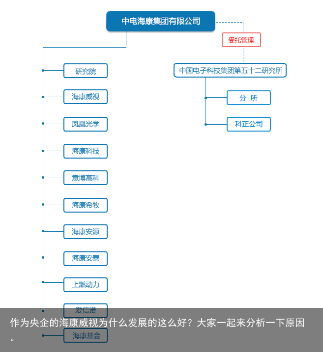 作为央企的海康威视为什么发展的这么好？大家一起来分析一下原因。