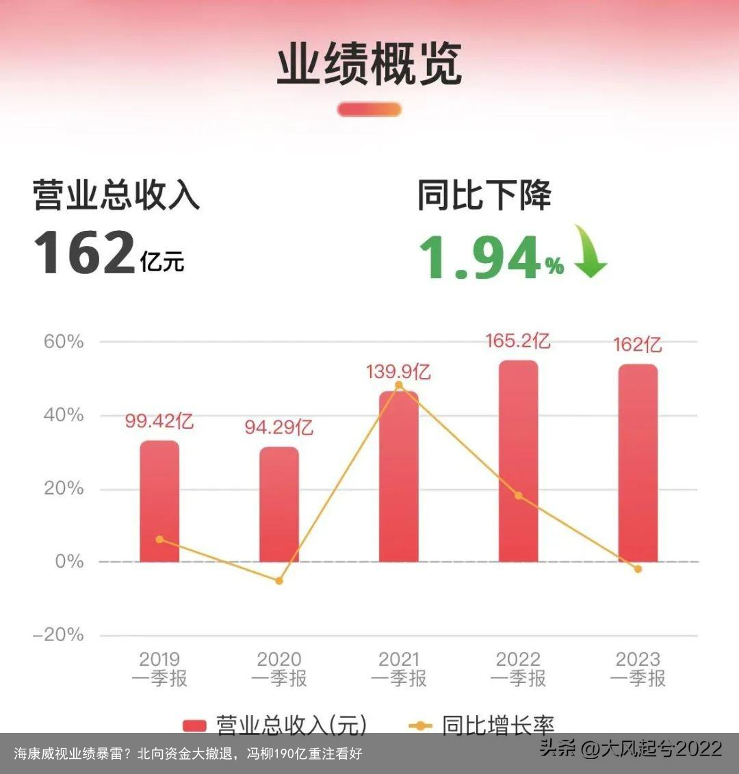 海康威视业绩暴雷？北向资金大撤退，冯柳190亿重注看好