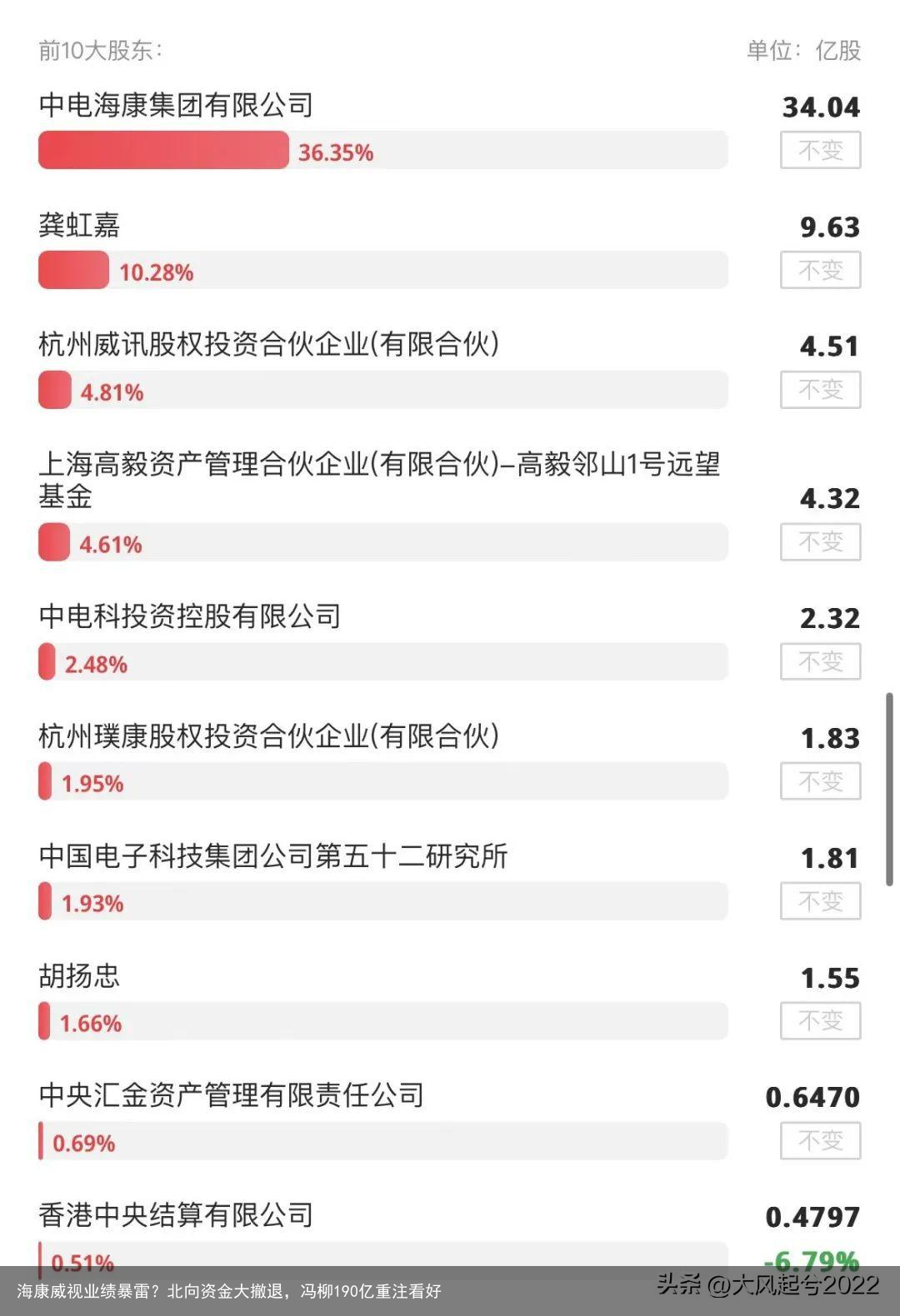 海康威视业绩暴雷？北向资金大撤退，冯柳190亿重注看好
