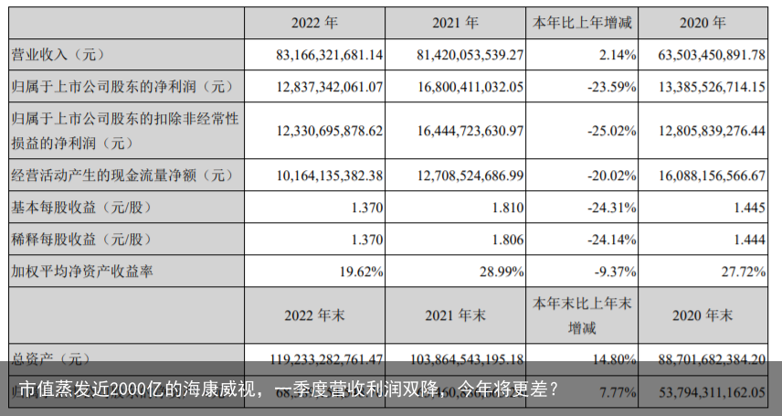 市值蒸发近2000亿的海康威视，一季度营收利润双降，今年将更差？