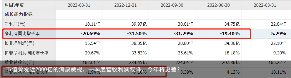市值蒸发近2000亿的海康威视，一季度营收利润双降，今年将更差？