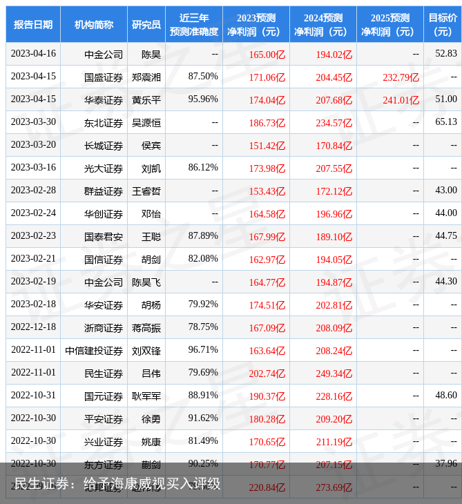民生证券：给予海康威视买入评级