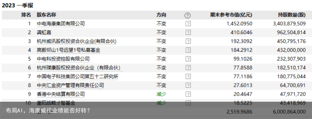 布局AI，海康威视业绩能否好转？