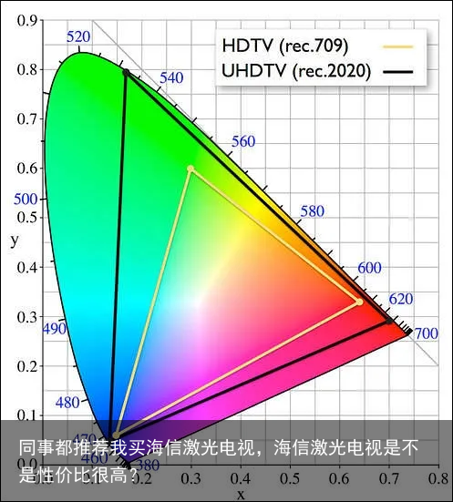 同事都推荐我买海信激光电视，海信激光电视是不是性价比很高？