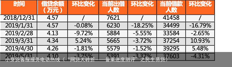 “网贷大转折——备案进度测评”之民生易贷