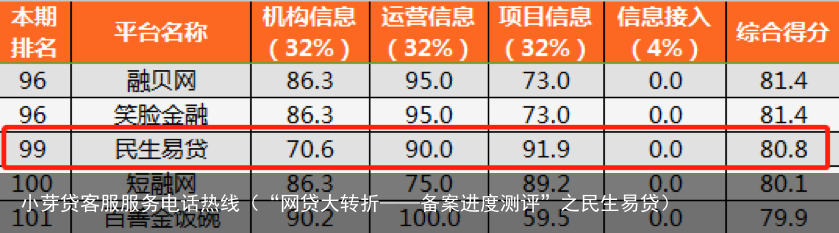 “网贷大转折——备案进度测评”之民生易贷