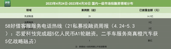 21私募投融资周报（4.24-5.3）：芯爱科技完成超5亿人民币A1轮融资，二手车服务商真橙汽车获5亿战略融资