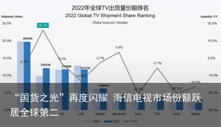 “国货之光”再度闪耀 海信电视市场份额跃居全球第二