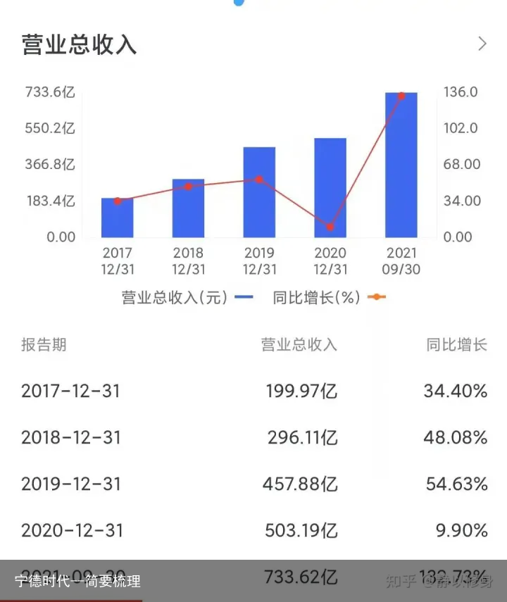 宁德时代--简要梳理