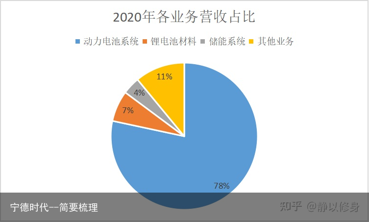宁德时代--简要梳理