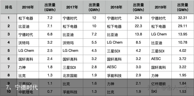 7、宁德时代