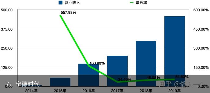 7、宁德时代