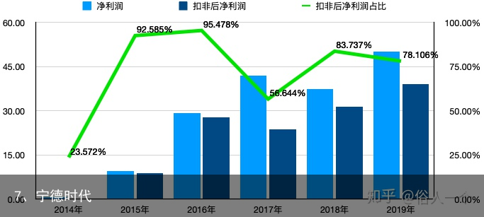 7、宁德时代