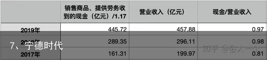 7、宁德时代