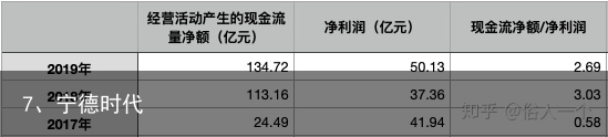 7、宁德时代