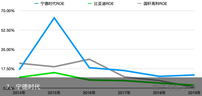 7、宁德时代