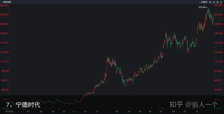 7、宁德时代