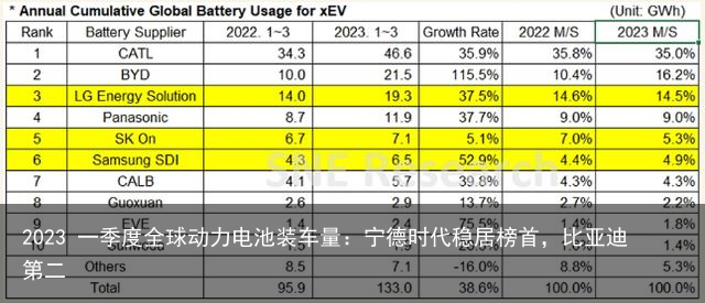 2023 一季度全球动力电池装车量：宁德时代稳居榜首，比亚迪第二