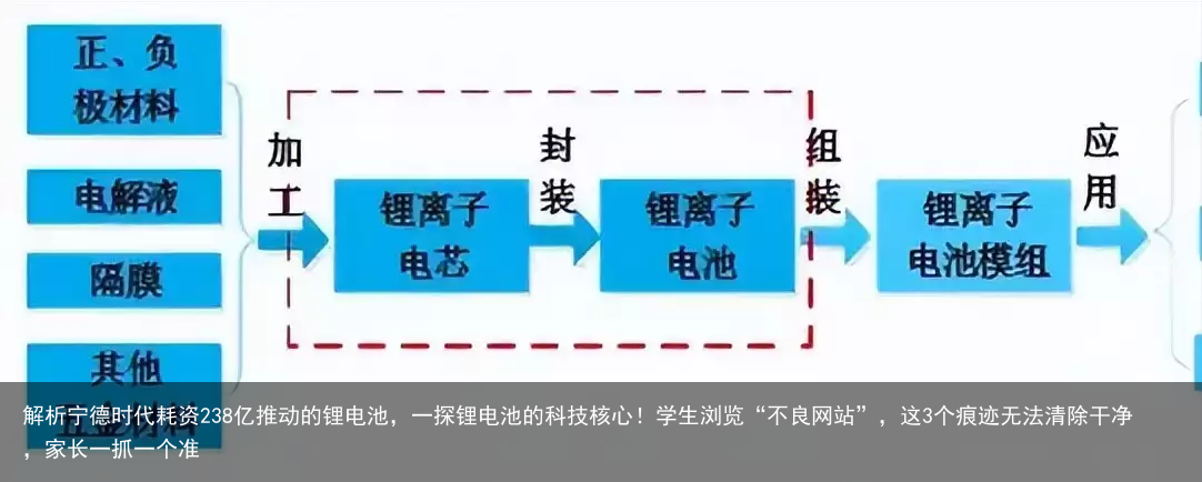 解析宁德时代耗资238亿推动的锂电池，一探锂电池的科技核心！