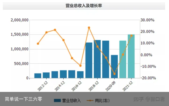 简单说一下三六零