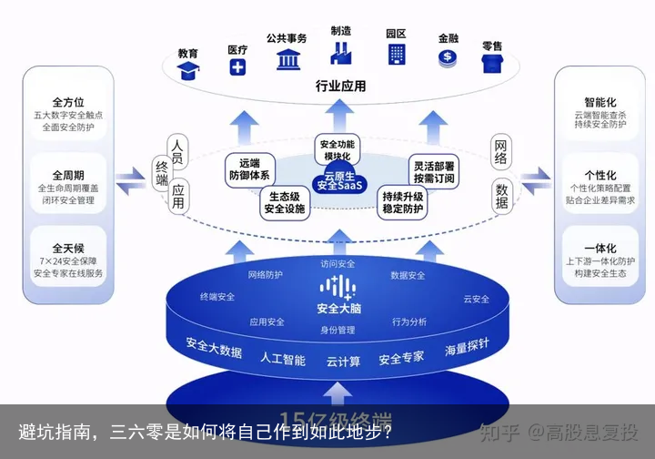 避坑指南，三六零是如何将自己作到如此地步？