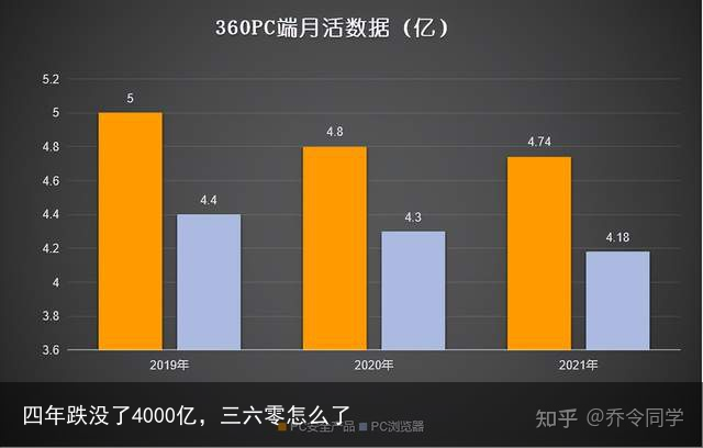 四年跌没了4000亿，三六零怎么了